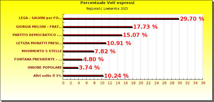 Grafico